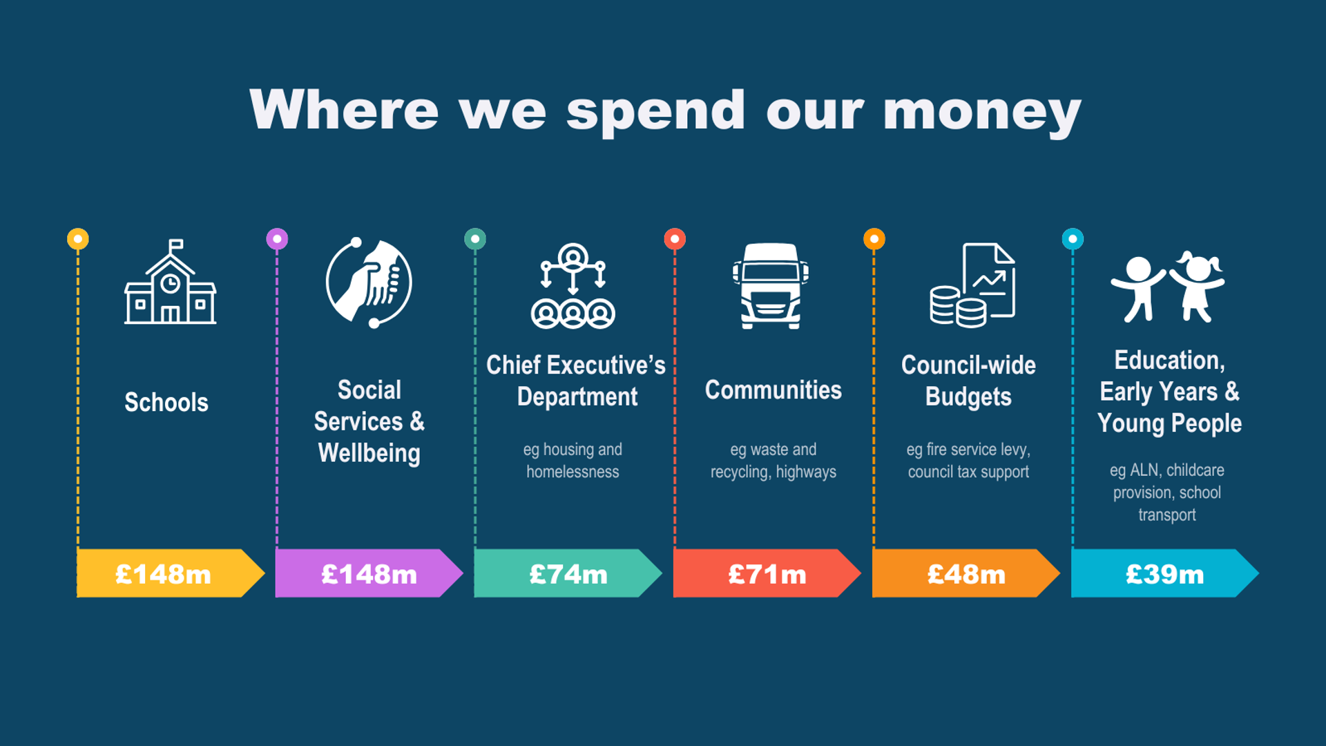 Where we spend our money