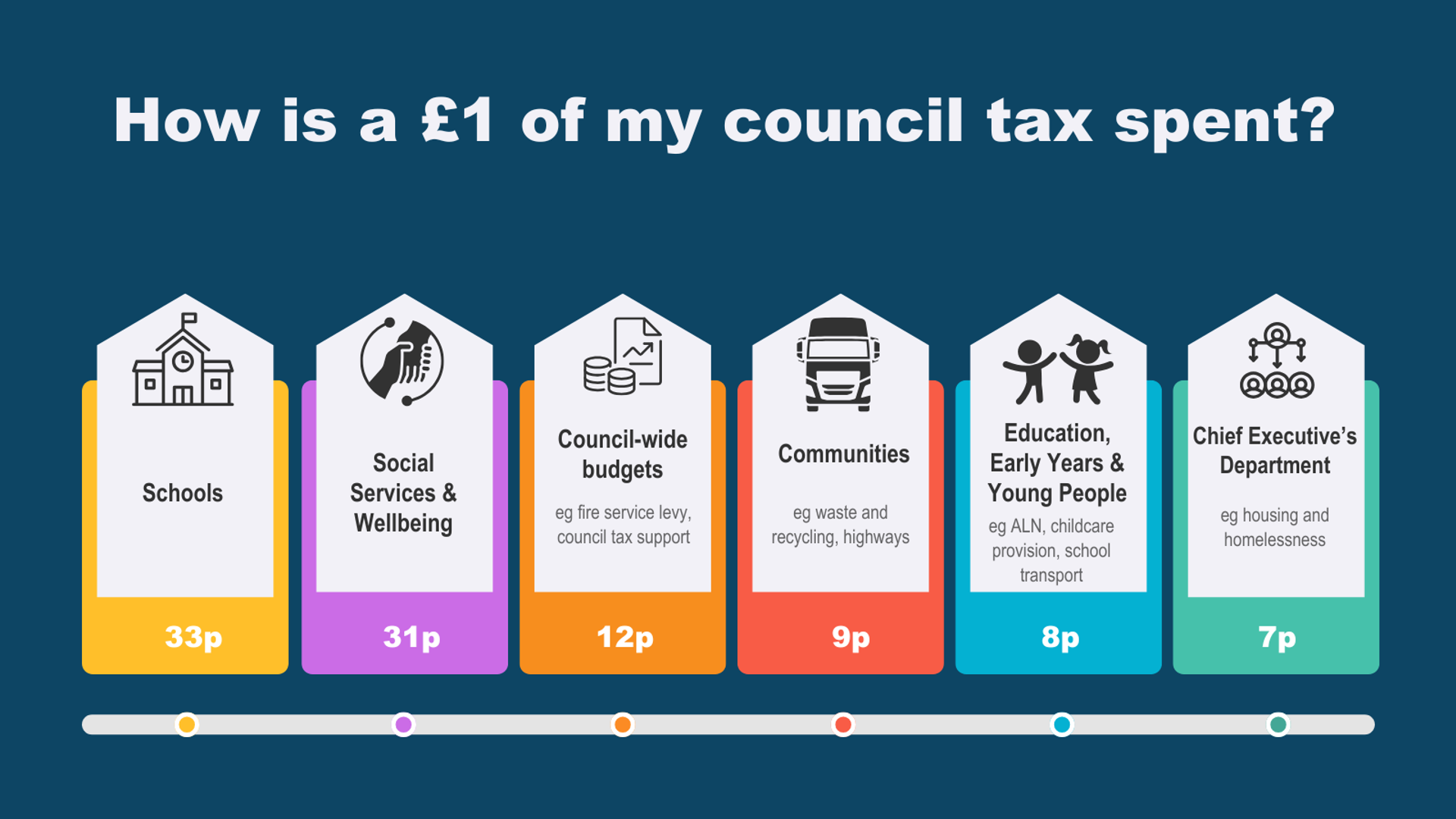 How is a £1 of my council tax spent?