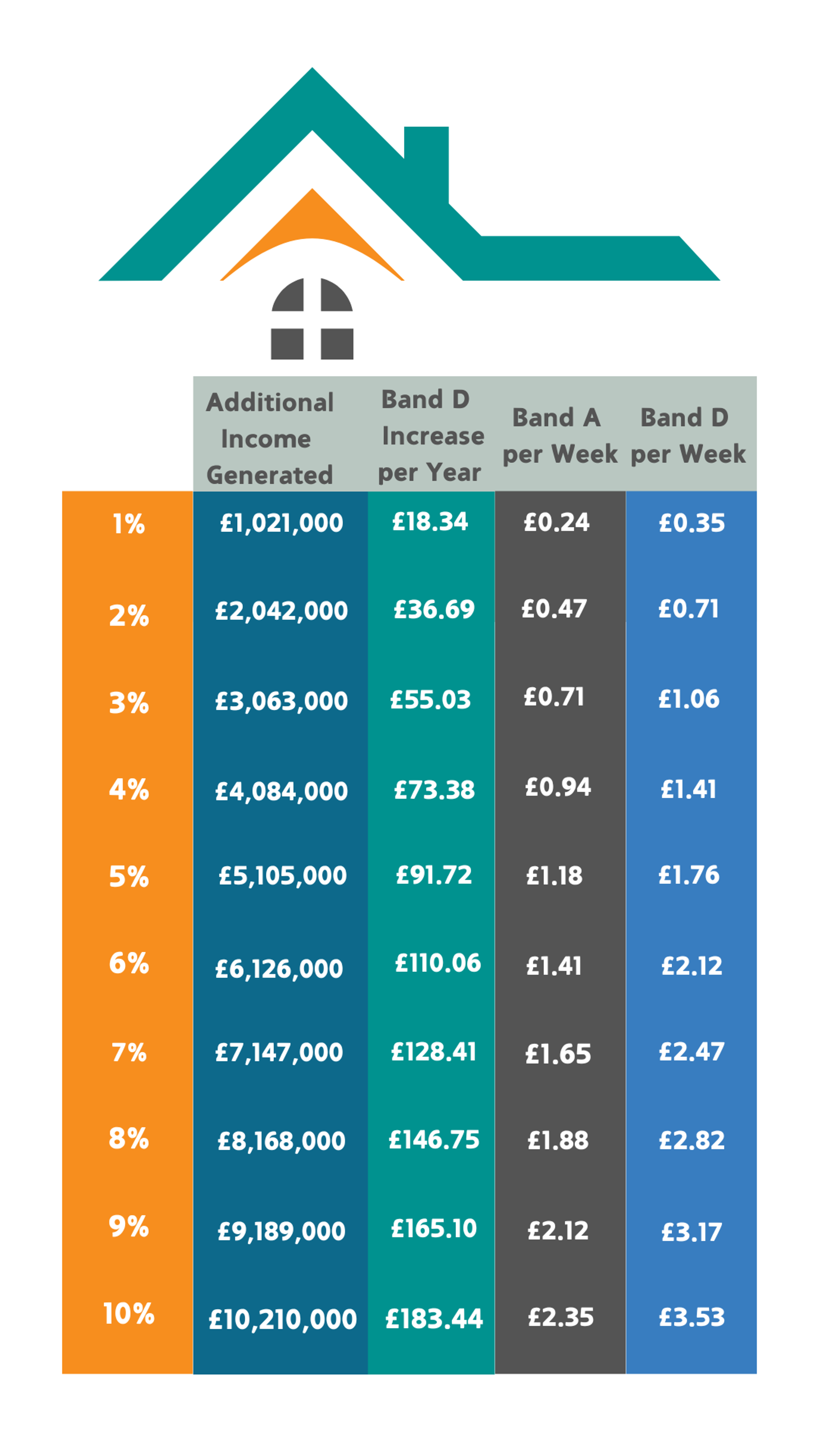 Council Tax infographic