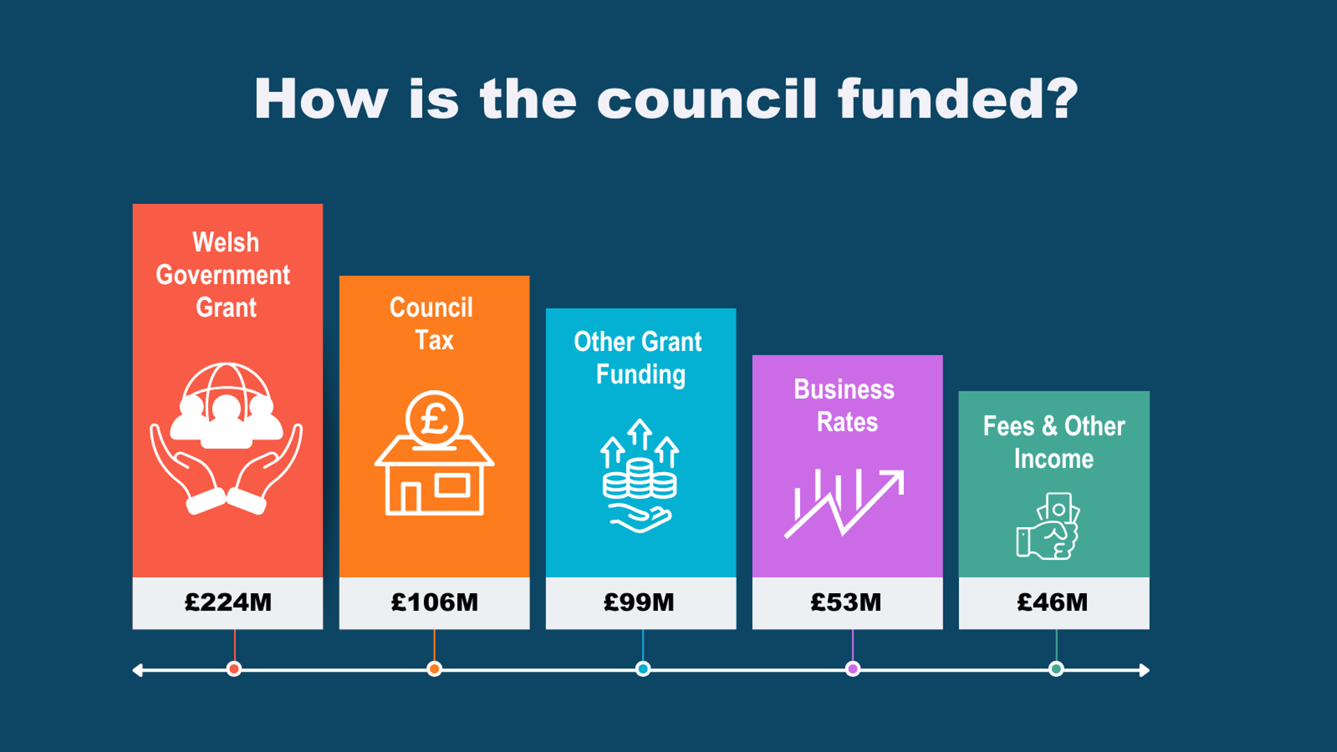 How is the council funded?