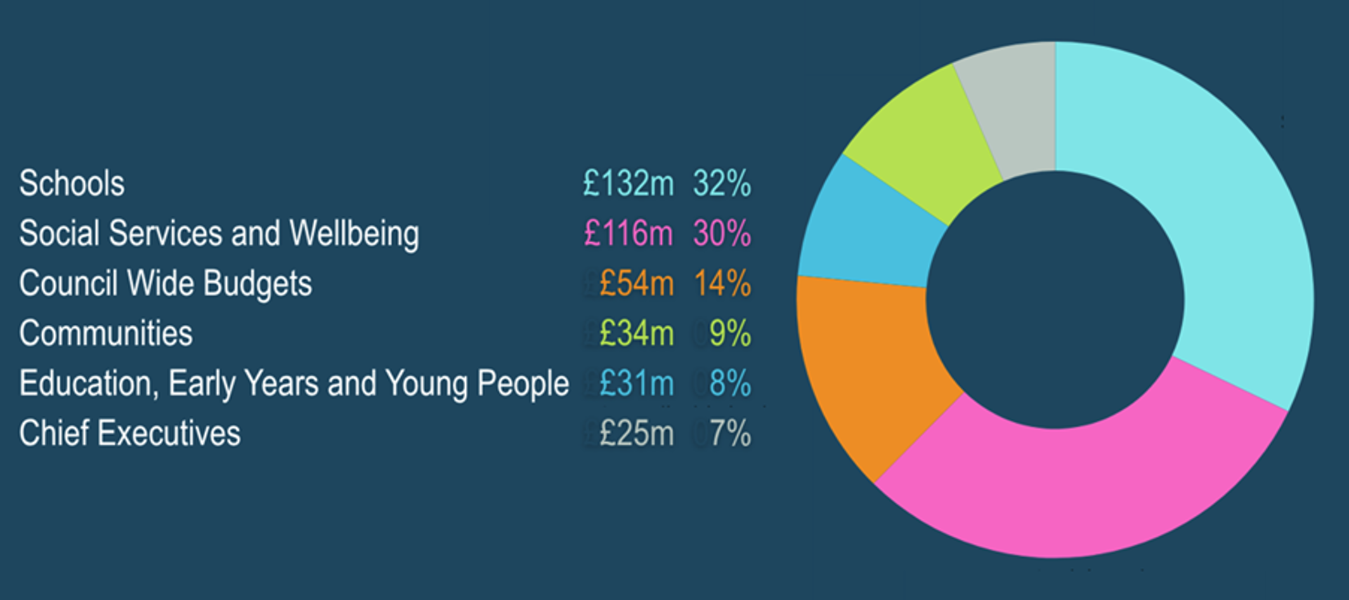 Schools £132m, 32% / Social Services and Wellbeing £116m, 30% / Council Wide Budgets £54m, 14% / Communities £34m, 9% / Education, Early Years and Young People £31m, 8% / Chief Executives £25m, 7% 